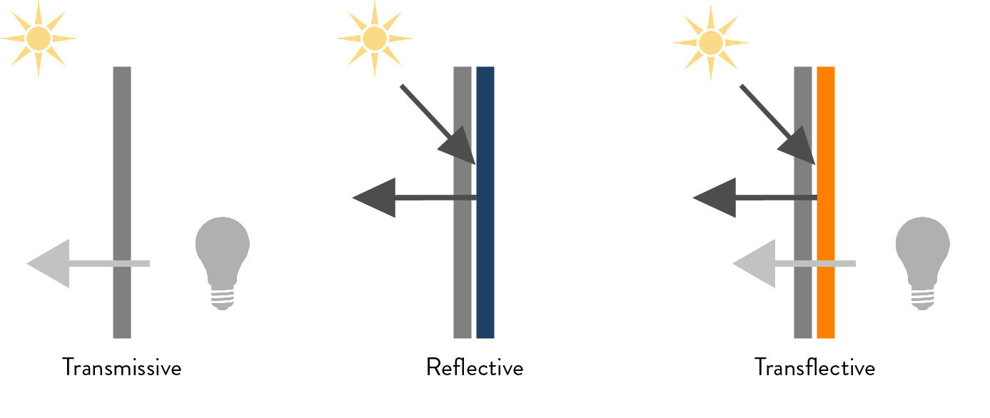 Zonlicht afleesbaarheid displays