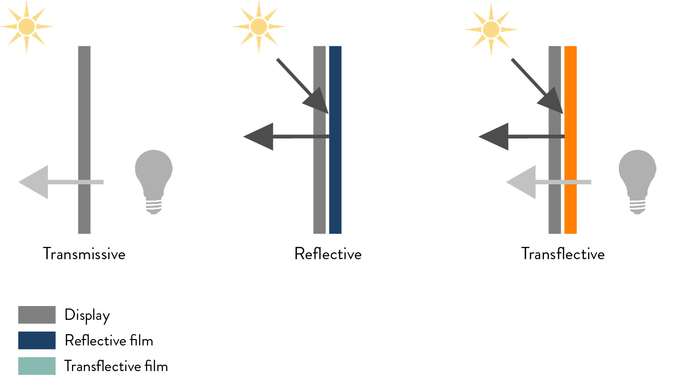 Zonlicht afleesbaarheid displays