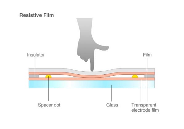 verontschuldigen analoog Maak een naam Touchscreens - SKY-Technology - TFT & LCD Displays Leverancier